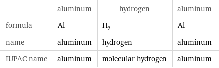  | aluminum | hydrogen | aluminum formula | Al | H_2 | Al name | aluminum | hydrogen | aluminum IUPAC name | aluminum | molecular hydrogen | aluminum