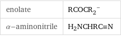 enolate | (RCOCR_2)^- α-aminonitrile | H_2NCHRC congruent N