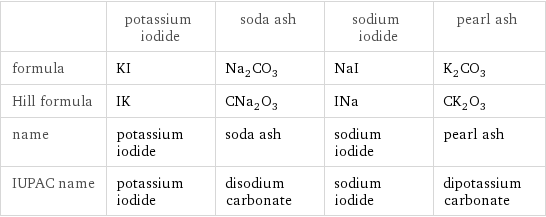  | potassium iodide | soda ash | sodium iodide | pearl ash formula | KI | Na_2CO_3 | NaI | K_2CO_3 Hill formula | IK | CNa_2O_3 | INa | CK_2O_3 name | potassium iodide | soda ash | sodium iodide | pearl ash IUPAC name | potassium iodide | disodium carbonate | sodium iodide | dipotassium carbonate