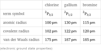  | chlorine | gallium | bromine term symbol | ^2P_(3/2) | ^2P_(1/2) | ^2P_(3/2) atomic radius | 100 pm | 130 pm | 115 pm covalent radius | 102 pm | 122 pm | 120 pm van der Waals radius | 175 pm | 187 pm | 185 pm (electronic ground state properties)