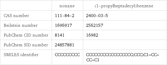  | nonane | (1-propylheptadecyl)benzene CAS number | 111-84-2 | 2400-03-5 Beilstein number | 1696917 | 2562157 PubChem CID number | 8141 | 16982 PubChem SID number | 24857881 |  SMILES identifier | CCCCCCCCC | CCCCCCCCCCCCCCCCC(CCC)C1=CC=CC=C1