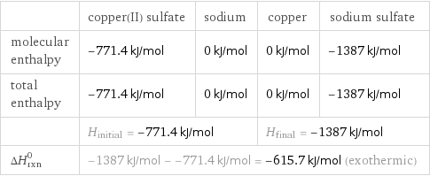  | copper(II) sulfate | sodium | copper | sodium sulfate molecular enthalpy | -771.4 kJ/mol | 0 kJ/mol | 0 kJ/mol | -1387 kJ/mol total enthalpy | -771.4 kJ/mol | 0 kJ/mol | 0 kJ/mol | -1387 kJ/mol  | H_initial = -771.4 kJ/mol | | H_final = -1387 kJ/mol |  ΔH_rxn^0 | -1387 kJ/mol - -771.4 kJ/mol = -615.7 kJ/mol (exothermic) | | |  