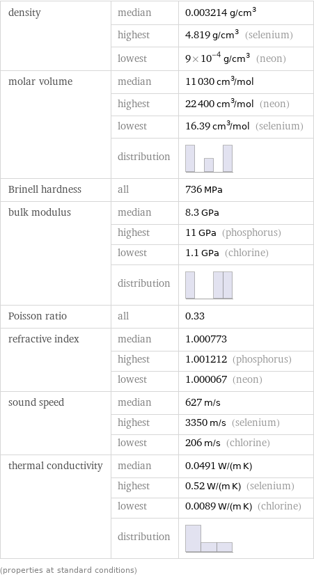 density | median | 0.003214 g/cm^3  | highest | 4.819 g/cm^3 (selenium)  | lowest | 9×10^-4 g/cm^3 (neon) molar volume | median | 11030 cm^3/mol  | highest | 22400 cm^3/mol (neon)  | lowest | 16.39 cm^3/mol (selenium)  | distribution |  Brinell hardness | all | 736 MPa bulk modulus | median | 8.3 GPa  | highest | 11 GPa (phosphorus)  | lowest | 1.1 GPa (chlorine)  | distribution |  Poisson ratio | all | 0.33 refractive index | median | 1.000773  | highest | 1.001212 (phosphorus)  | lowest | 1.000067 (neon) sound speed | median | 627 m/s  | highest | 3350 m/s (selenium)  | lowest | 206 m/s (chlorine) thermal conductivity | median | 0.0491 W/(m K)  | highest | 0.52 W/(m K) (selenium)  | lowest | 0.0089 W/(m K) (chlorine)  | distribution |  (properties at standard conditions)