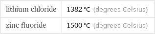 lithium chloride | 1382 °C (degrees Celsius) zinc fluoride | 1500 °C (degrees Celsius)