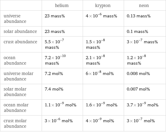  | helium | krypton | neon universe abundance | 23 mass% | 4×10^-6 mass% | 0.13 mass% solar abundance | 23 mass% | | 0.1 mass% crust abundance | 5.5×10^-7 mass% | 1.5×10^-8 mass% | 3×10^-7 mass% ocean abundance | 7.2×10^-10 mass% | 2.1×10^-8 mass% | 1.2×10^-8 mass% universe molar abundance | 7.2 mol% | 6×10^-8 mol% | 0.008 mol% solar molar abundance | 7.4 mol% | | 0.007 mol% ocean molar abundance | 1.1×10^-9 mol% | 1.6×10^-9 mol% | 3.7×10^-9 mol% crust molar abundance | 3×10^-6 mol% | 4×10^-9 mol% | 3×10^-7 mol%