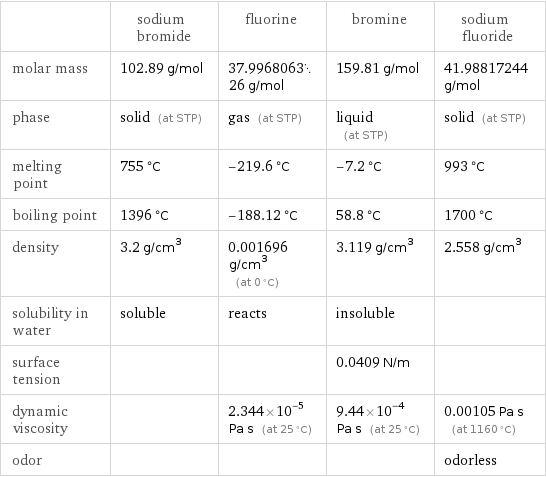  | sodium bromide | fluorine | bromine | sodium fluoride molar mass | 102.89 g/mol | 37.996806326 g/mol | 159.81 g/mol | 41.98817244 g/mol phase | solid (at STP) | gas (at STP) | liquid (at STP) | solid (at STP) melting point | 755 °C | -219.6 °C | -7.2 °C | 993 °C boiling point | 1396 °C | -188.12 °C | 58.8 °C | 1700 °C density | 3.2 g/cm^3 | 0.001696 g/cm^3 (at 0 °C) | 3.119 g/cm^3 | 2.558 g/cm^3 solubility in water | soluble | reacts | insoluble |  surface tension | | | 0.0409 N/m |  dynamic viscosity | | 2.344×10^-5 Pa s (at 25 °C) | 9.44×10^-4 Pa s (at 25 °C) | 0.00105 Pa s (at 1160 °C) odor | | | | odorless