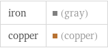 iron | (gray) copper | (copper)