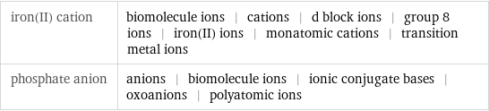 iron(II) cation | biomolecule ions | cations | d block ions | group 8 ions | iron(II) ions | monatomic cations | transition metal ions phosphate anion | anions | biomolecule ions | ionic conjugate bases | oxoanions | polyatomic ions