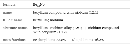 formula | Be_12Nb name | beryllium compound with niobium (12:1) IUPAC name | beryllium; niobium alternate names | beryllium-niobium alloy (12:1) | niobium compound with beryllium (1:12) mass fractions | Be (beryllium) 53.8% | Nb (niobium) 46.2%