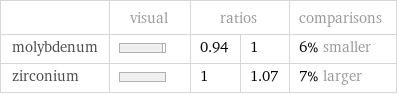  | visual | ratios | | comparisons molybdenum | | 0.94 | 1 | 6% smaller zirconium | | 1 | 1.07 | 7% larger