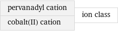 pervanadyl cation cobalt(II) cation | ion class