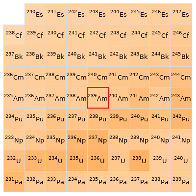 Nearby isotopes