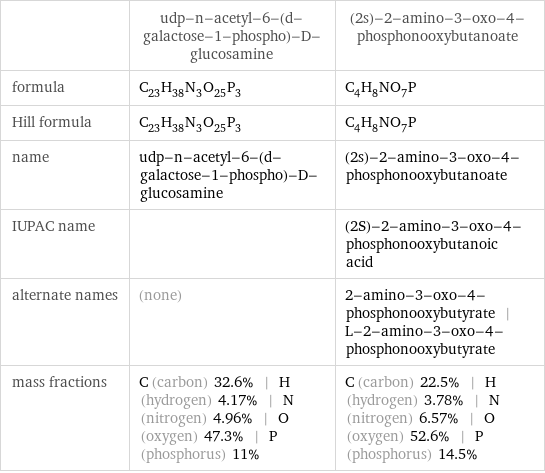  | udp-n-acetyl-6-(d-galactose-1-phospho)-D-glucosamine | (2s)-2-amino-3-oxo-4-phosphonooxybutanoate formula | C_23H_38N_3O_25P_3 | C_4H_8NO_7P Hill formula | C_23H_38N_3O_25P_3 | C_4H_8NO_7P name | udp-n-acetyl-6-(d-galactose-1-phospho)-D-glucosamine | (2s)-2-amino-3-oxo-4-phosphonooxybutanoate IUPAC name | | (2S)-2-amino-3-oxo-4-phosphonooxybutanoic acid alternate names | (none) | 2-amino-3-oxo-4-phosphonooxybutyrate | L-2-amino-3-oxo-4-phosphonooxybutyrate mass fractions | C (carbon) 32.6% | H (hydrogen) 4.17% | N (nitrogen) 4.96% | O (oxygen) 47.3% | P (phosphorus) 11% | C (carbon) 22.5% | H (hydrogen) 3.78% | N (nitrogen) 6.57% | O (oxygen) 52.6% | P (phosphorus) 14.5%