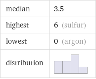 median | 3.5 highest | 6 (sulfur) lowest | 0 (argon) distribution | 