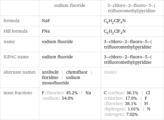  | sodium fluoride | 3-chloro-2-fluoro-5-(trifluoromethyl)pyridine formula | NaF | C_6H_2ClF_4N Hill formula | FNa | C_6H_2ClF_4N name | sodium fluoride | 3-chloro-2-fluoro-5-(trifluoromethyl)pyridine IUPAC name | sodium fluoride | 3-chloro-2-fluoro-5-(trifluoromethyl)pyridine alternate names | antibulit | chemifluor | floridine | sodium monofluoride | (none) mass fractions | F (fluorine) 45.2% | Na (sodium) 54.8% | C (carbon) 36.1% | Cl (chlorine) 17.8% | F (fluorine) 38.1% | H (hydrogen) 1.01% | N (nitrogen) 7.02%