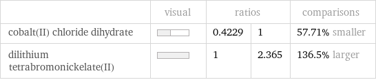  | visual | ratios | | comparisons cobalt(II) chloride dihydrate | | 0.4229 | 1 | 57.71% smaller dilithium tetrabromonickelate(II) | | 1 | 2.365 | 136.5% larger