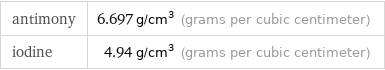 antimony | 6.697 g/cm^3 (grams per cubic centimeter) iodine | 4.94 g/cm^3 (grams per cubic centimeter)