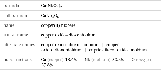 formula | Cu(NbO_3)_2 Hill formula | CuNb_2O_6 name | copper(II) niobate IUPAC name | copper oxido-dioxoniobium alternate names | copper oxido-dioxo-niobium | copper oxido-dioxoniobium | cupric diketo-oxido-niobium mass fractions | Cu (copper) 18.4% | Nb (niobium) 53.8% | O (oxygen) 27.8%