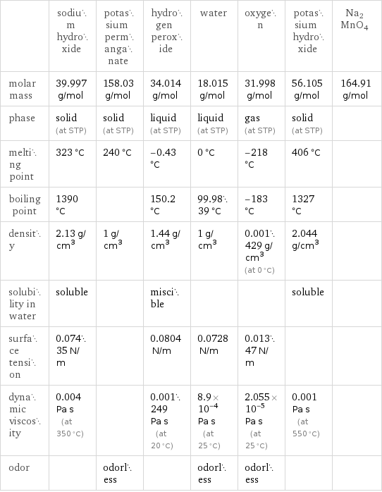  | sodium hydroxide | potassium permanganate | hydrogen peroxide | water | oxygen | potassium hydroxide | Na2MnO4 molar mass | 39.997 g/mol | 158.03 g/mol | 34.014 g/mol | 18.015 g/mol | 31.998 g/mol | 56.105 g/mol | 164.91 g/mol phase | solid (at STP) | solid (at STP) | liquid (at STP) | liquid (at STP) | gas (at STP) | solid (at STP) |  melting point | 323 °C | 240 °C | -0.43 °C | 0 °C | -218 °C | 406 °C |  boiling point | 1390 °C | | 150.2 °C | 99.9839 °C | -183 °C | 1327 °C |  density | 2.13 g/cm^3 | 1 g/cm^3 | 1.44 g/cm^3 | 1 g/cm^3 | 0.001429 g/cm^3 (at 0 °C) | 2.044 g/cm^3 |  solubility in water | soluble | | miscible | | | soluble |  surface tension | 0.07435 N/m | | 0.0804 N/m | 0.0728 N/m | 0.01347 N/m | |  dynamic viscosity | 0.004 Pa s (at 350 °C) | | 0.001249 Pa s (at 20 °C) | 8.9×10^-4 Pa s (at 25 °C) | 2.055×10^-5 Pa s (at 25 °C) | 0.001 Pa s (at 550 °C) |  odor | | odorless | | odorless | odorless | | 