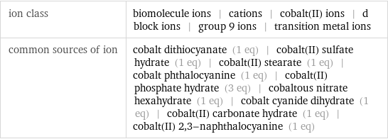 ion class | biomolecule ions | cations | cobalt(II) ions | d block ions | group 9 ions | transition metal ions common sources of ion | cobalt dithiocyanate (1 eq) | cobalt(II) sulfate hydrate (1 eq) | cobalt(II) stearate (1 eq) | cobalt phthalocyanine (1 eq) | cobalt(II) phosphate hydrate (3 eq) | cobaltous nitrate hexahydrate (1 eq) | cobalt cyanide dihydrate (1 eq) | cobalt(II) carbonate hydrate (1 eq) | cobalt(II) 2, 3-naphthalocyanine (1 eq)