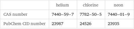  | helium | chlorine | neon CAS number | 7440-59-7 | 7782-50-5 | 7440-01-9 PubChem CID number | 23987 | 24526 | 23935