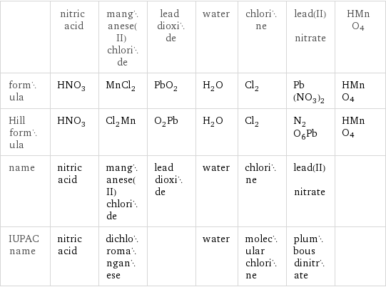  | nitric acid | manganese(II) chloride | lead dioxide | water | chlorine | lead(II) nitrate | HMnO4 formula | HNO_3 | MnCl_2 | PbO_2 | H_2O | Cl_2 | Pb(NO_3)_2 | HMnO4 Hill formula | HNO_3 | Cl_2Mn | O_2Pb | H_2O | Cl_2 | N_2O_6Pb | HMnO4 name | nitric acid | manganese(II) chloride | lead dioxide | water | chlorine | lead(II) nitrate |  IUPAC name | nitric acid | dichloromanganese | | water | molecular chlorine | plumbous dinitrate | 