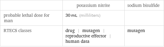  | potassium nitrite | sodium bisulfide probable lethal dose for man | 30 mL (milliliters) |  RTECS classes | drug | mutagen | reproductive effector | human data | mutagen