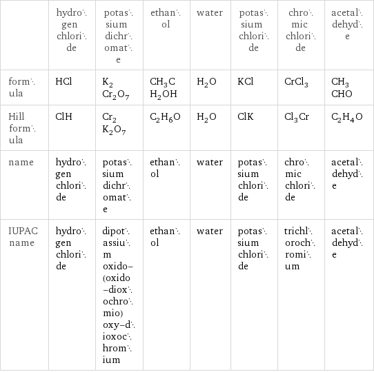  | hydrogen chloride | potassium dichromate | ethanol | water | potassium chloride | chromic chloride | acetaldehyde formula | HCl | K_2Cr_2O_7 | CH_3CH_2OH | H_2O | KCl | CrCl_3 | CH_3CHO Hill formula | ClH | Cr_2K_2O_7 | C_2H_6O | H_2O | ClK | Cl_3Cr | C_2H_4O name | hydrogen chloride | potassium dichromate | ethanol | water | potassium chloride | chromic chloride | acetaldehyde IUPAC name | hydrogen chloride | dipotassium oxido-(oxido-dioxochromio)oxy-dioxochromium | ethanol | water | potassium chloride | trichlorochromium | acetaldehyde