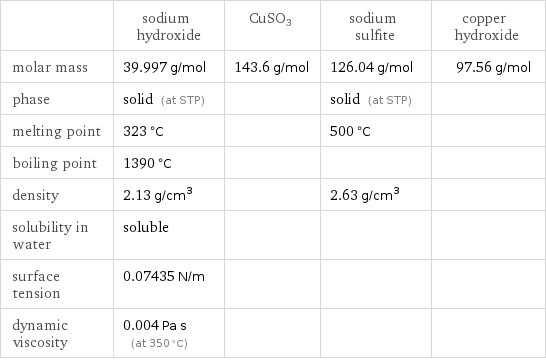  | sodium hydroxide | CuSO3 | sodium sulfite | copper hydroxide molar mass | 39.997 g/mol | 143.6 g/mol | 126.04 g/mol | 97.56 g/mol phase | solid (at STP) | | solid (at STP) |  melting point | 323 °C | | 500 °C |  boiling point | 1390 °C | | |  density | 2.13 g/cm^3 | | 2.63 g/cm^3 |  solubility in water | soluble | | |  surface tension | 0.07435 N/m | | |  dynamic viscosity | 0.004 Pa s (at 350 °C) | | | 