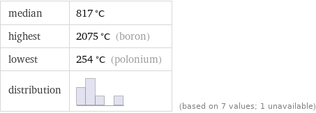 median | 817 °C highest | 2075 °C (boron) lowest | 254 °C (polonium) distribution | | (based on 7 values; 1 unavailable)