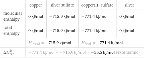  | copper | silver sulfate | copper(II) sulfate | silver molecular enthalpy | 0 kJ/mol | -715.9 kJ/mol | -771.4 kJ/mol | 0 kJ/mol total enthalpy | 0 kJ/mol | -715.9 kJ/mol | -771.4 kJ/mol | 0 kJ/mol  | H_initial = -715.9 kJ/mol | | H_final = -771.4 kJ/mol |  ΔH_rxn^0 | -771.4 kJ/mol - -715.9 kJ/mol = -55.5 kJ/mol (exothermic) | | |  