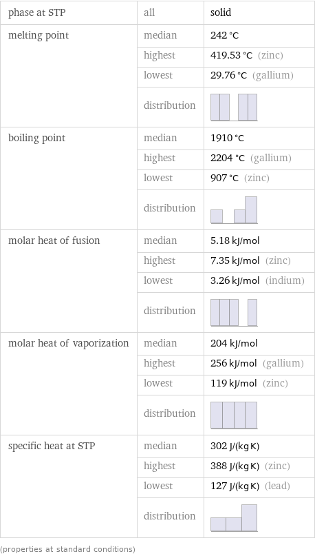 phase at STP | all | solid melting point | median | 242 °C  | highest | 419.53 °C (zinc)  | lowest | 29.76 °C (gallium)  | distribution |  boiling point | median | 1910 °C  | highest | 2204 °C (gallium)  | lowest | 907 °C (zinc)  | distribution |  molar heat of fusion | median | 5.18 kJ/mol  | highest | 7.35 kJ/mol (zinc)  | lowest | 3.26 kJ/mol (indium)  | distribution |  molar heat of vaporization | median | 204 kJ/mol  | highest | 256 kJ/mol (gallium)  | lowest | 119 kJ/mol (zinc)  | distribution |  specific heat at STP | median | 302 J/(kg K)  | highest | 388 J/(kg K) (zinc)  | lowest | 127 J/(kg K) (lead)  | distribution |  (properties at standard conditions)