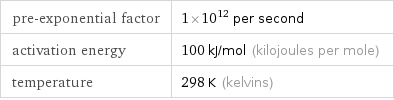 pre-exponential factor | 1×10^12 per second activation energy | 100 kJ/mol (kilojoules per mole) temperature | 298 K (kelvins)