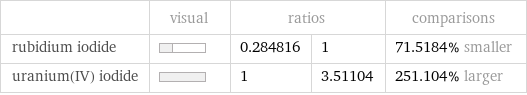  | visual | ratios | | comparisons rubidium iodide | | 0.284816 | 1 | 71.5184% smaller uranium(IV) iodide | | 1 | 3.51104 | 251.104% larger