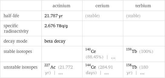  | actinium | cerium | terbium half-life | 21.787 yr | (stable) | (stable) specific radioactivity | 2.676 TBq/g | |  decay mode | beta decay | |  stable isotopes | | Ce-140 (88.45%) | ... | Tb-159 (100%) unstable isotopes | Ac-227 (21.772 yr) | ... | Ce-144 (284.91 days) | ... | Tb-158 (180 yr) | ...