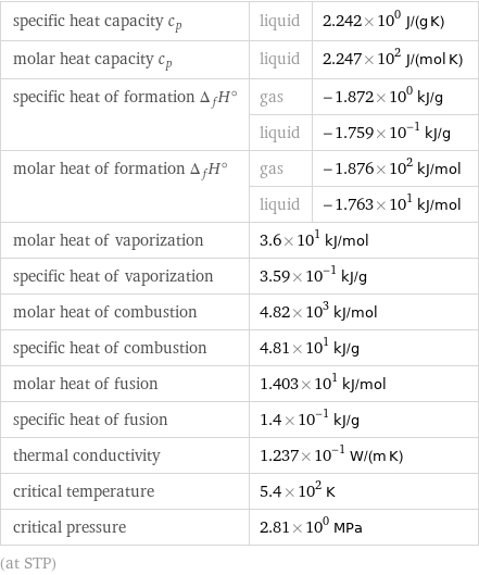 specific heat capacity c_p | liquid | 2.242×10^0 J/(g K) molar heat capacity c_p | liquid | 2.247×10^2 J/(mol K) specific heat of formation Δ_fH° | gas | -1.872×10^0 kJ/g  | liquid | -1.759×10^-1 kJ/g molar heat of formation Δ_fH° | gas | -1.876×10^2 kJ/mol  | liquid | -1.763×10^1 kJ/mol molar heat of vaporization | 3.6×10^1 kJ/mol |  specific heat of vaporization | 3.59×10^-1 kJ/g |  molar heat of combustion | 4.82×10^3 kJ/mol |  specific heat of combustion | 4.81×10^1 kJ/g |  molar heat of fusion | 1.403×10^1 kJ/mol |  specific heat of fusion | 1.4×10^-1 kJ/g |  thermal conductivity | 1.237×10^-1 W/(m K) |  critical temperature | 5.4×10^2 K |  critical pressure | 2.81×10^0 MPa |  (at STP)