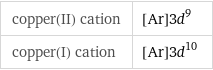 copper(II) cation | [Ar]3d^9 copper(I) cation | [Ar]3d^10