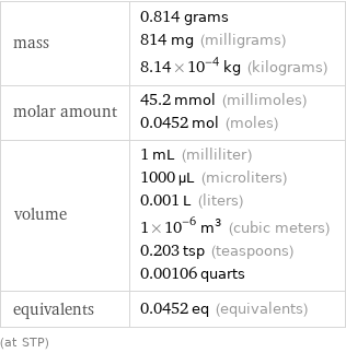 mass | 0.814 grams 814 mg (milligrams) 8.14×10^-4 kg (kilograms) molar amount | 45.2 mmol (millimoles) 0.0452 mol (moles) volume | 1 mL (milliliter) 1000 µL (microliters) 0.001 L (liters) 1×10^-6 m^3 (cubic meters) 0.203 tsp (teaspoons) 0.00106 quarts equivalents | 0.0452 eq (equivalents) (at STP)