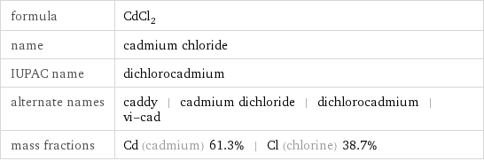 formula | CdCl_2 name | cadmium chloride IUPAC name | dichlorocadmium alternate names | caddy | cadmium dichloride | dichlorocadmium | vi-cad mass fractions | Cd (cadmium) 61.3% | Cl (chlorine) 38.7%