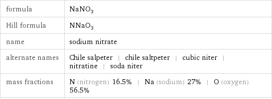 formula | NaNO_3 Hill formula | NNaO_3 name | sodium nitrate alternate names | Chile salpeter | chile saltpeter | cubic niter | nitratine | soda niter mass fractions | N (nitrogen) 16.5% | Na (sodium) 27% | O (oxygen) 56.5%