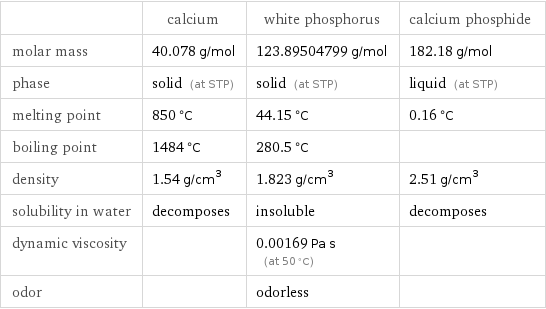  | calcium | white phosphorus | calcium phosphide molar mass | 40.078 g/mol | 123.89504799 g/mol | 182.18 g/mol phase | solid (at STP) | solid (at STP) | liquid (at STP) melting point | 850 °C | 44.15 °C | 0.16 °C boiling point | 1484 °C | 280.5 °C |  density | 1.54 g/cm^3 | 1.823 g/cm^3 | 2.51 g/cm^3 solubility in water | decomposes | insoluble | decomposes dynamic viscosity | | 0.00169 Pa s (at 50 °C) |  odor | | odorless | 