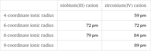  | niobium(III) cation | zirconium(IV) cation 4-coordinate ionic radius | | 59 pm 6-coordinate ionic radius | 72 pm | 72 pm 8-coordinate ionic radius | 79 pm | 84 pm 9-coordinate ionic radius | | 89 pm