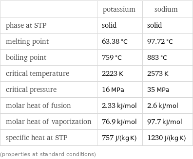  | potassium | sodium phase at STP | solid | solid melting point | 63.38 °C | 97.72 °C boiling point | 759 °C | 883 °C critical temperature | 2223 K | 2573 K critical pressure | 16 MPa | 35 MPa molar heat of fusion | 2.33 kJ/mol | 2.6 kJ/mol molar heat of vaporization | 76.9 kJ/mol | 97.7 kJ/mol specific heat at STP | 757 J/(kg K) | 1230 J/(kg K) (properties at standard conditions)