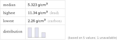 median | 5.323 g/cm^3 highest | 11.34 g/cm^3 (lead) lowest | 2.26 g/cm^3 (carbon) distribution | | (based on 5 values; 1 unavailable)