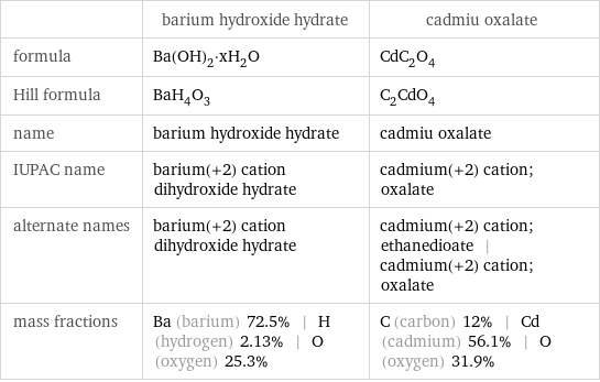  | barium hydroxide hydrate | cadmiu oxalate formula | Ba(OH)_2·xH_2O | CdC_2O_4 Hill formula | BaH_4O_3 | C_2CdO_4 name | barium hydroxide hydrate | cadmiu oxalate IUPAC name | barium(+2) cation dihydroxide hydrate | cadmium(+2) cation; oxalate alternate names | barium(+2) cation dihydroxide hydrate | cadmium(+2) cation; ethanedioate | cadmium(+2) cation; oxalate mass fractions | Ba (barium) 72.5% | H (hydrogen) 2.13% | O (oxygen) 25.3% | C (carbon) 12% | Cd (cadmium) 56.1% | O (oxygen) 31.9%