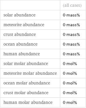   | (all cases) solar abundance | 0 mass% meteorite abundance | 0 mass% crust abundance | 0 mass% ocean abundance | 0 mass% human abundance | 0 mass% solar molar abundance | 0 mol% meteorite molar abundance | 0 mol% ocean molar abundance | 0 mol% crust molar abundance | 0 mol% human molar abundance | 0 mol%