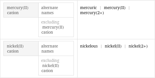 mercury(II) cation | alternate names  | excluding mercury(II) cation | mercuric | mercury(II) | mercury(2+) nickel(II) cation | alternate names  | excluding nickel(II) cation | nickelous | nickel(II) | nickel(2+)