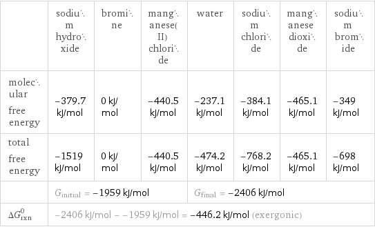  | sodium hydroxide | bromine | manganese(II) chloride | water | sodium chloride | manganese dioxide | sodium bromide molecular free energy | -379.7 kJ/mol | 0 kJ/mol | -440.5 kJ/mol | -237.1 kJ/mol | -384.1 kJ/mol | -465.1 kJ/mol | -349 kJ/mol total free energy | -1519 kJ/mol | 0 kJ/mol | -440.5 kJ/mol | -474.2 kJ/mol | -768.2 kJ/mol | -465.1 kJ/mol | -698 kJ/mol  | G_initial = -1959 kJ/mol | | | G_final = -2406 kJ/mol | | |  ΔG_rxn^0 | -2406 kJ/mol - -1959 kJ/mol = -446.2 kJ/mol (exergonic) | | | | | |  