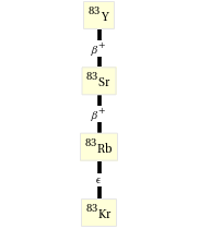 Decay chain Y-83