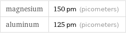 magnesium | 150 pm (picometers) aluminum | 125 pm (picometers)